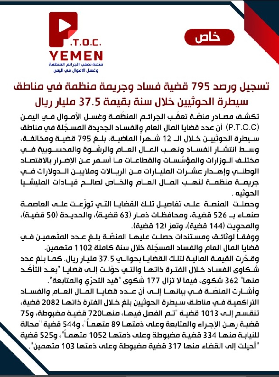 Recording and monitoring 795 cases of corruption and organized crime in Houthi-controlled areas during a year, worth 37.5 billion riyals.
